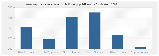 Age distribution of population of La Bourboule in 2007